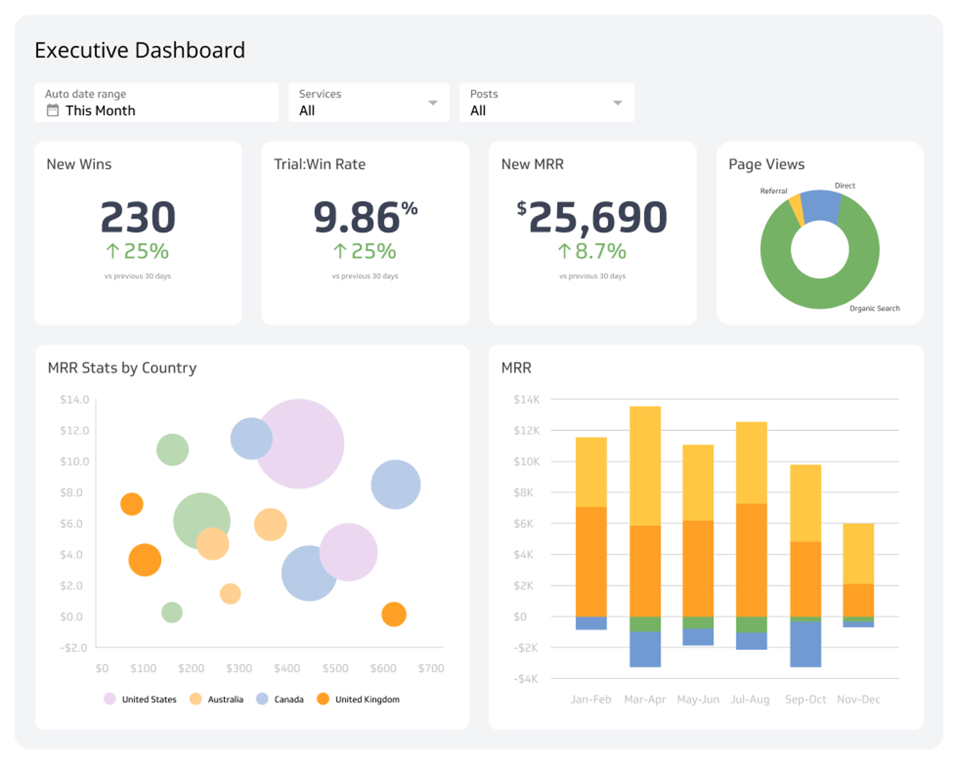 Executive reviewing CFO-level financial performance dashboard for strategic planning